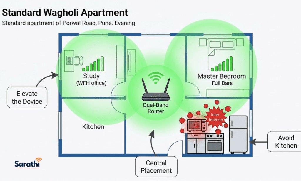 An illustrative blueprint of a standard Wagholi apartment showing a centrally placed dual-band router. Green 'Signal Strength' bubbles expand widely, covering the study and bedroom with full bars, while red 'Interference' bubbles are concentrated near kitchen appliances. Simple callouts give advice: 'Elevate the Device', 'Central Placement', and 'Avoid Kitchen'.