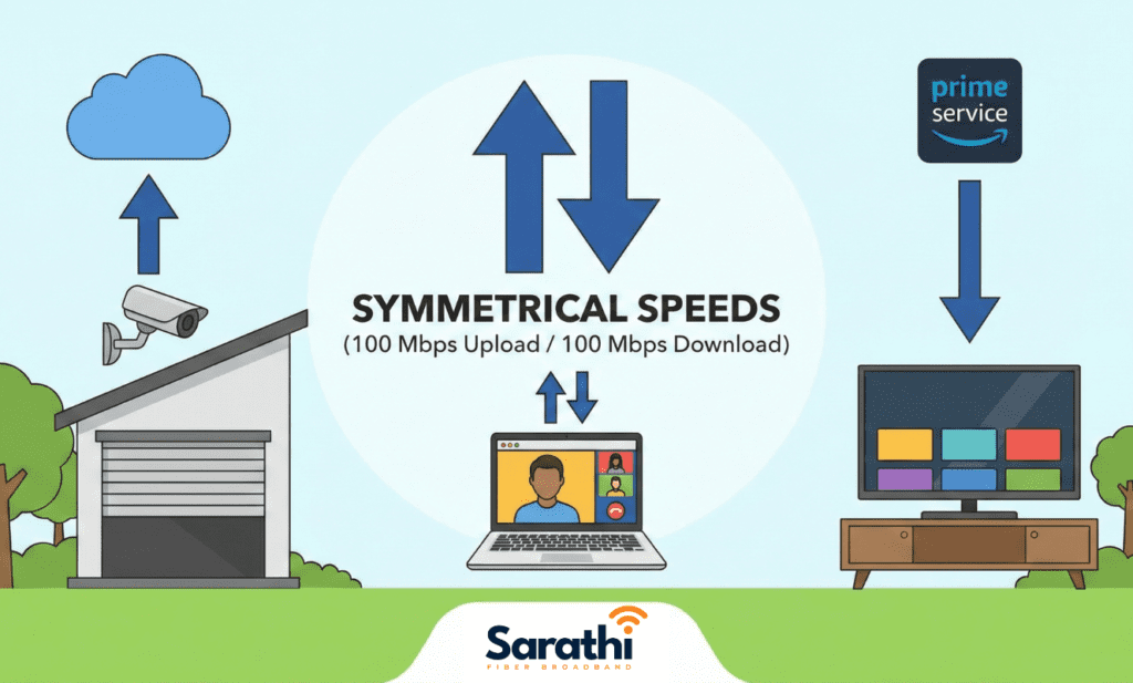 Diagram illustrating symmetrical internet speeds for CCTV, video calls, and streaming, highlighting a key feature to look for when you switch your broadband in Wagholi.